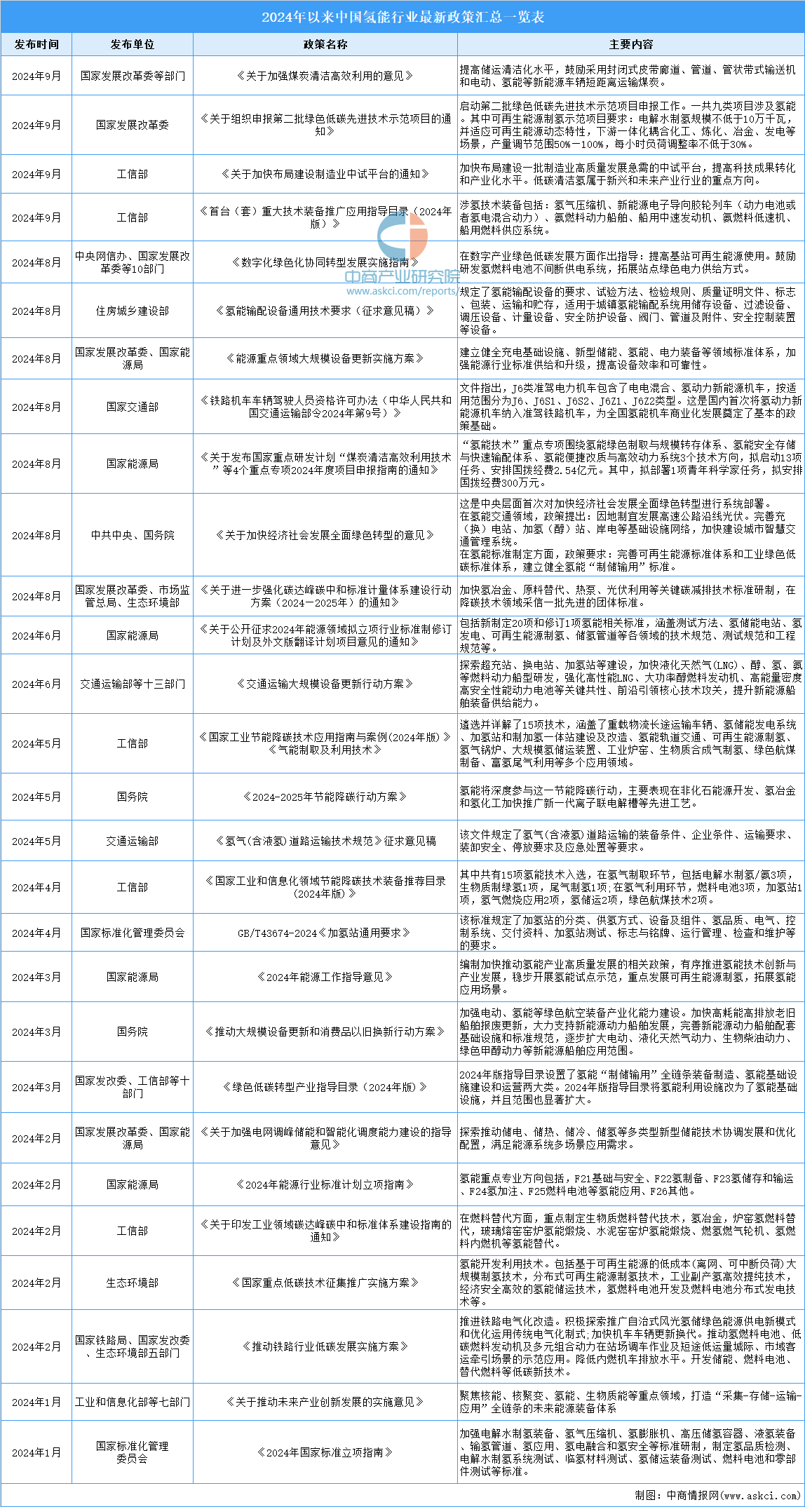 行业最新政策汇总一览（表）K8凯发2024年中国氢能(图2)