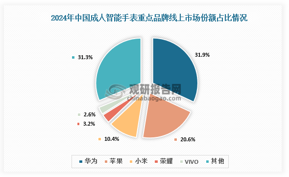 投资研究报告（2025-2032年）中国智能手表行业发展趋势分析与未来(图2)
