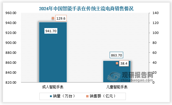 投资研究报告（2025-2032年）中国智能手表行业发展趋势分析与未来(图3)