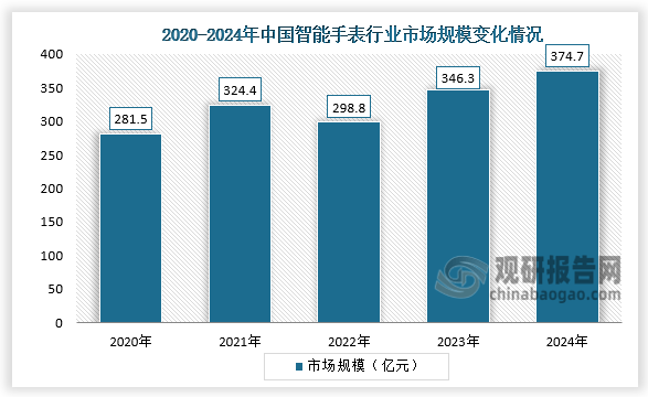投资研究报告（2025-2032年）中国智能手表行业发展趋势分析与未来(图4)