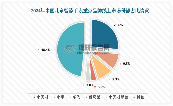 投资研究报告（2025-2032年）中国智能手表行业发展趋势分析与未来(图5)